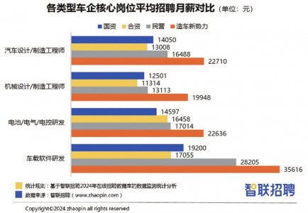 車載軟件研發(fā)崗月薪近5萬(wàn)，造車新勢(shì)力掀起“搶人大戰(zhàn)”背后的產(chǎn)業(yè)變革